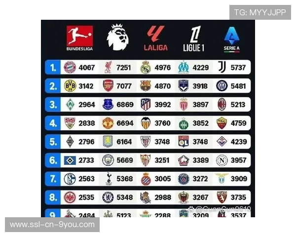 英超球队总积分74分领跑五大联赛，欧战系数锁定额外名额